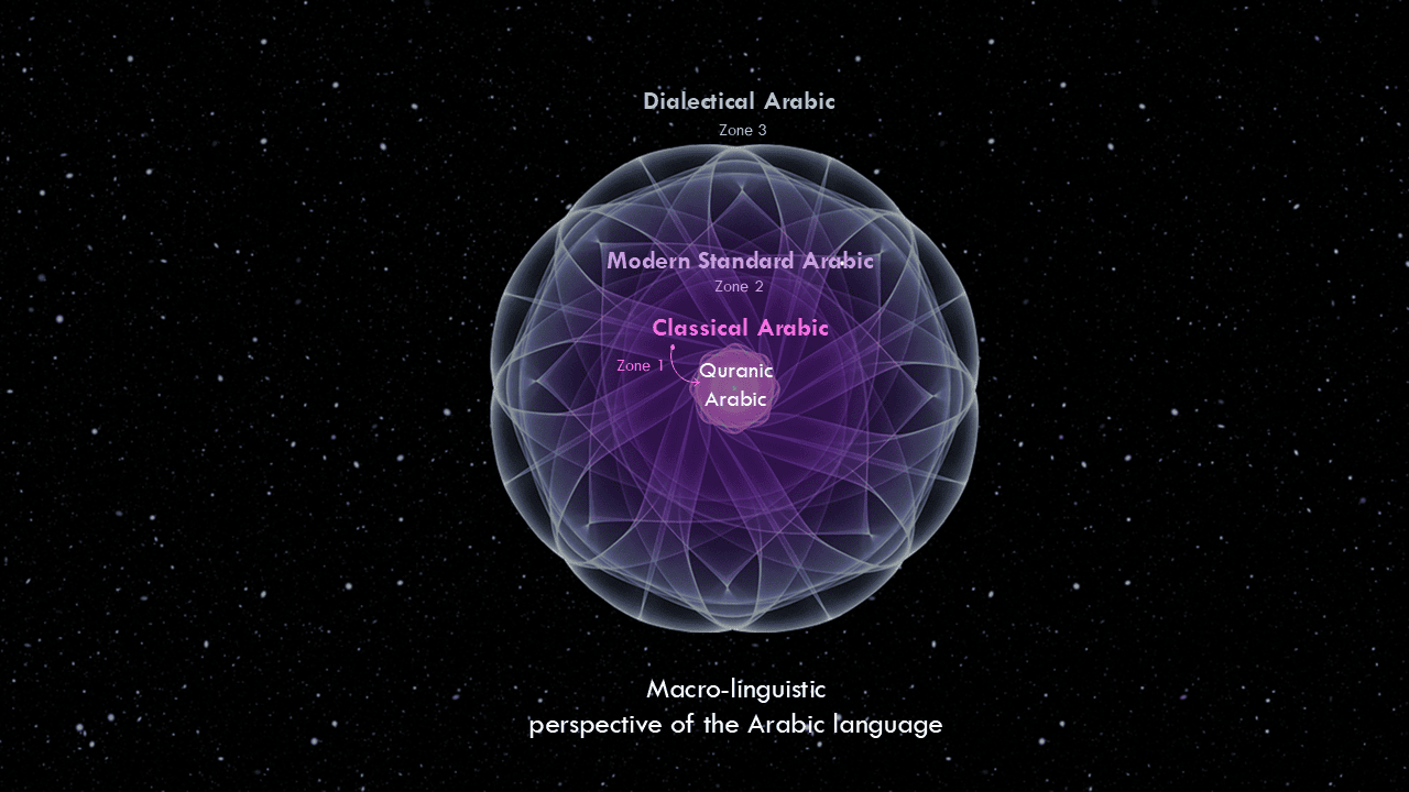 Macro linguistic overview of Arabic showing Quranic, classical, modern standard, and dialectal Arabic layers