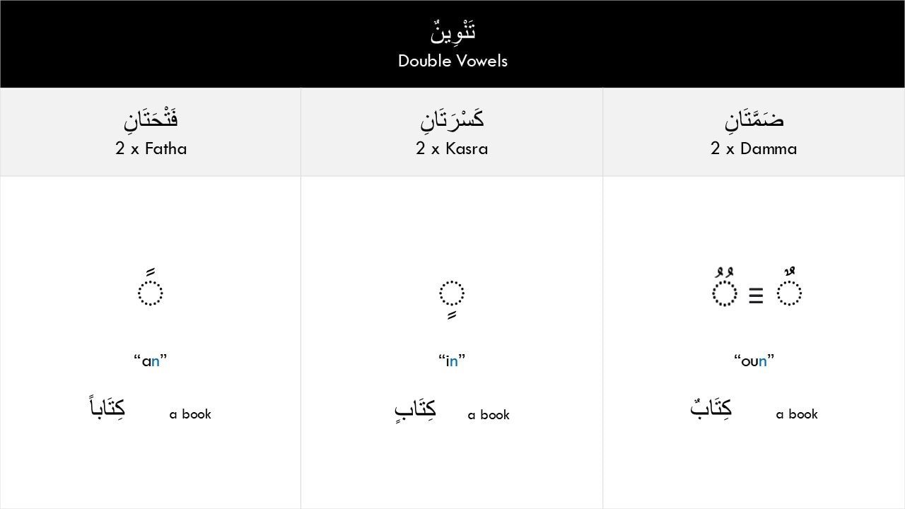 Explanation of Arabic tanwin showing double fatha, kasra, and damma with examples