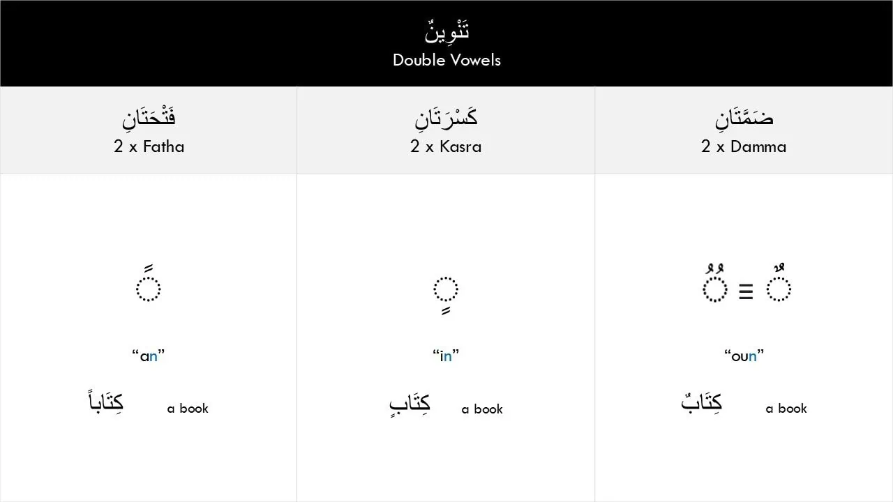 Explanation of Arabic tanwin showing double fatha, kasra, and damma with examples
