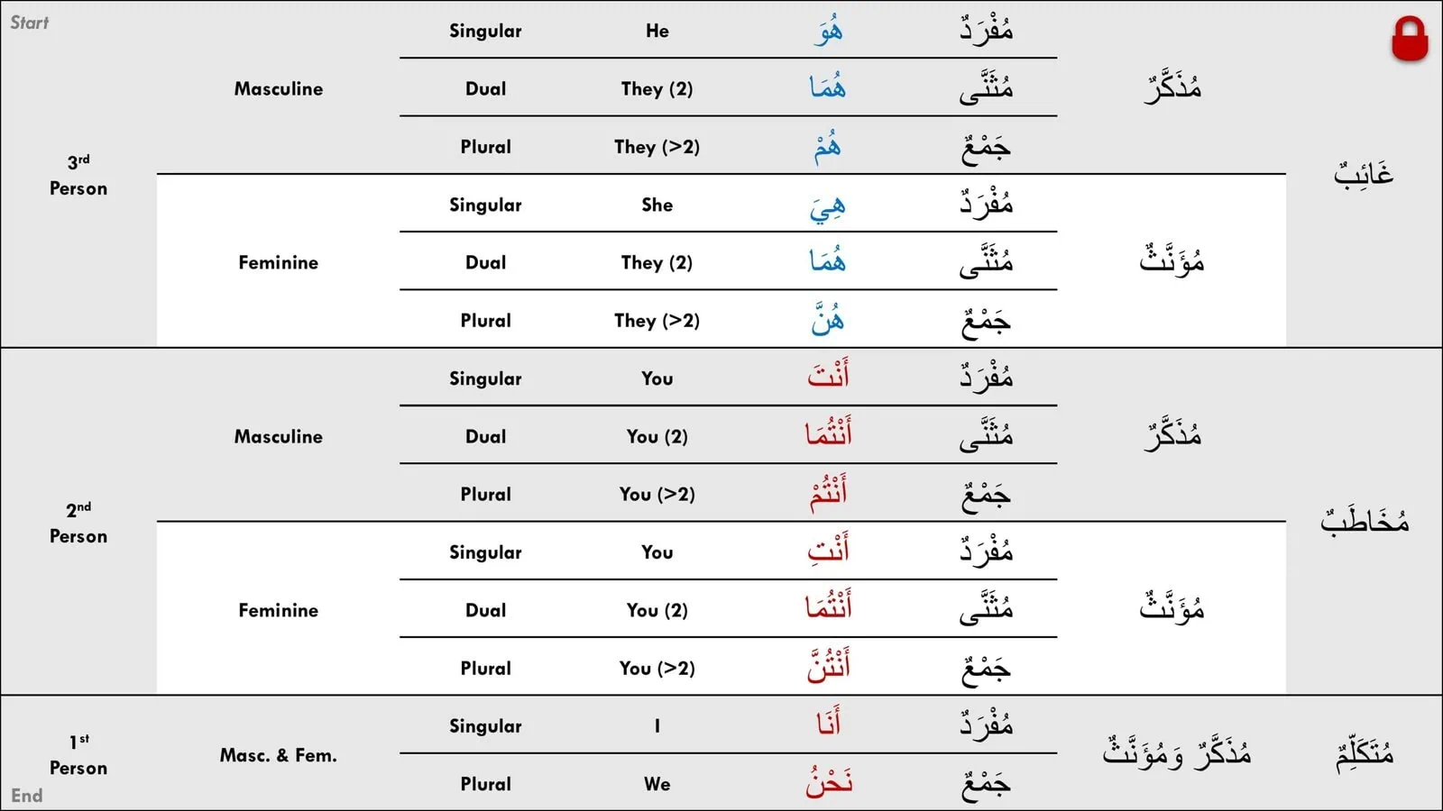 Arabic pronouns table showing person, gender, and number in singular, dual, and plural forms