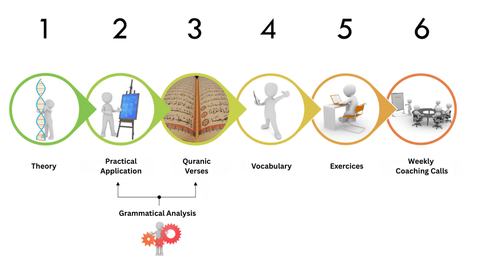 Six-step Arabic Accelerator learning process from theory and Quranic verses to practice and coaching