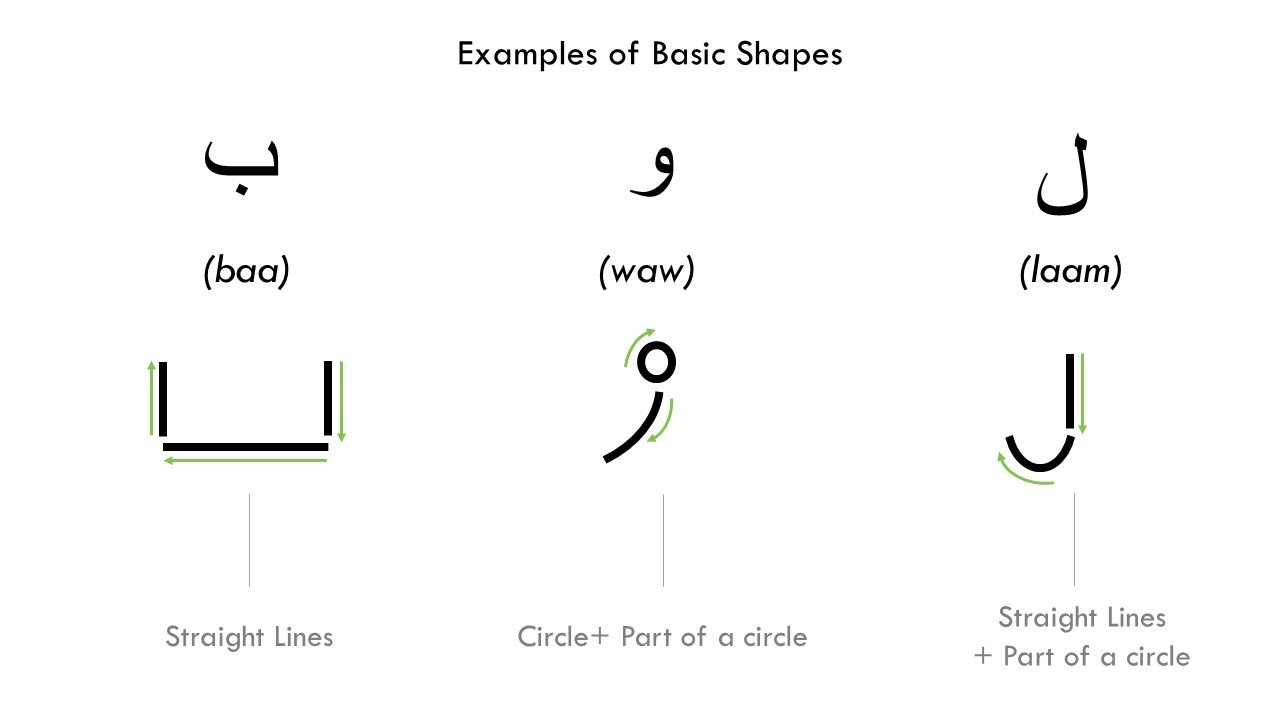 Visual explanation of Arabic letter construction using straight lines and circular shapes.