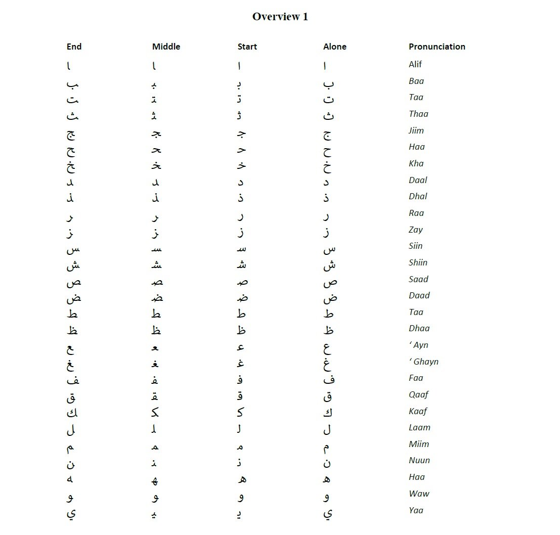 Overview of the different shapes of arabic letters