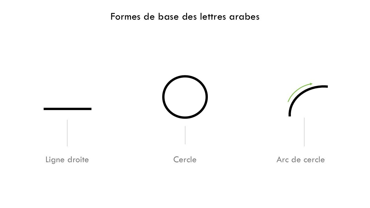 Formes de base des lettres arabes montrant les trois éléments fondamentaux de l’écriture arabe : ligne droite, cercle et arc de cercle.